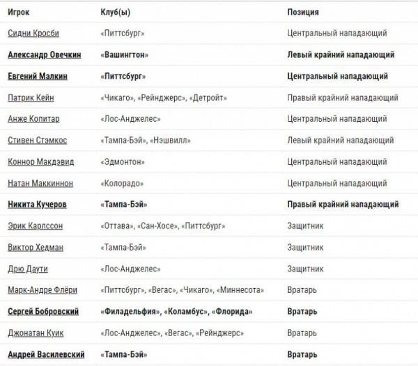 The Athletic составил рейтинг будущих членов Зала славы, в список попали 7 россиян, Овечкин, Малкин, Кучеров, Бобровский, Панарин